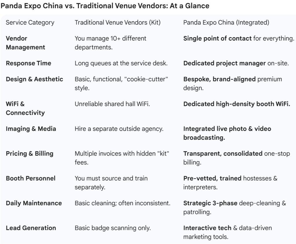 Comparison: Why Panda Expo China Outperforms Venue Vendors